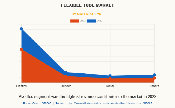 Flexible Tube Market by Material Type