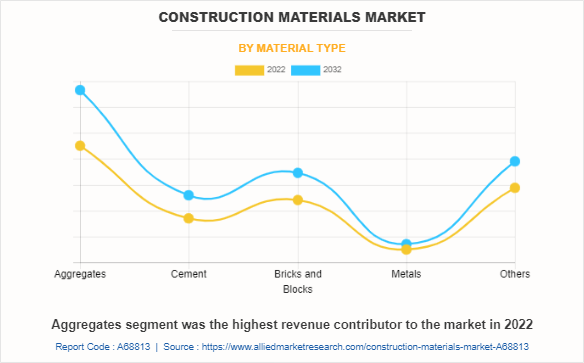Construction Materials Market by Material Type