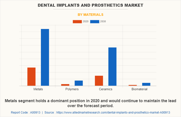 Dental Implants and Prosthetics Market by Materials