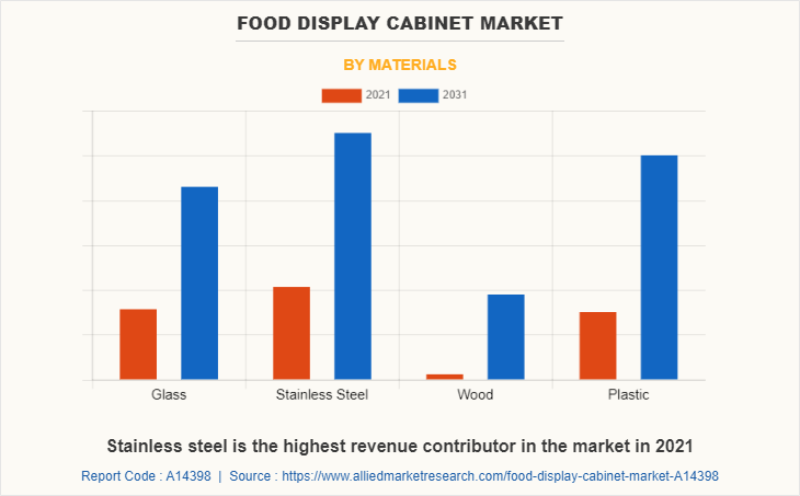 Food Display Cabinet Market