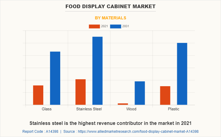 Food Display Cabinet Market by Materials