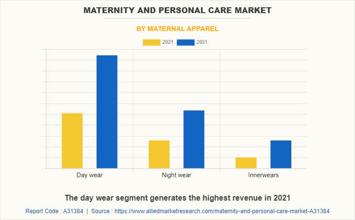 Maternity & Personal Care Market by Maternal Apparel