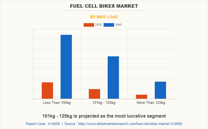 Fuel Cell Bikes Market by Max Load