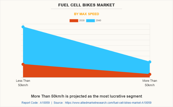 Fuel Cell Bikes Market by Max Speed