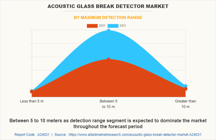 Acoustic Glass Break Detector Market by Maximum Detection Range