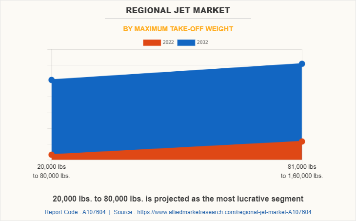 Regional Jet Market by Maximum Take-off Weight