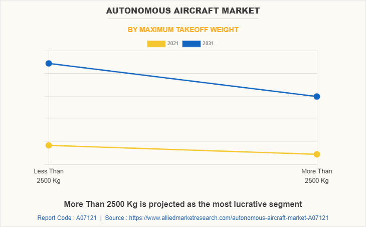 Autonomous Aircraft Market by Maximum Takeoff Weight