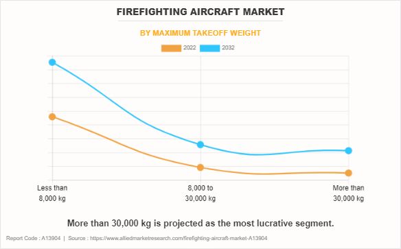 Firefighting Aircraft Market by Maximum Takeoff Weight