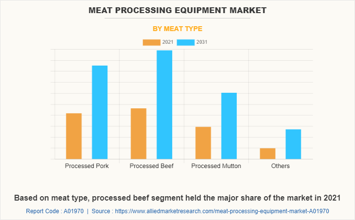Meat Processing Equipment Market by Meat Type