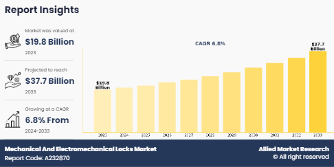 Mechanical And Electromechanical Locks Market Insights