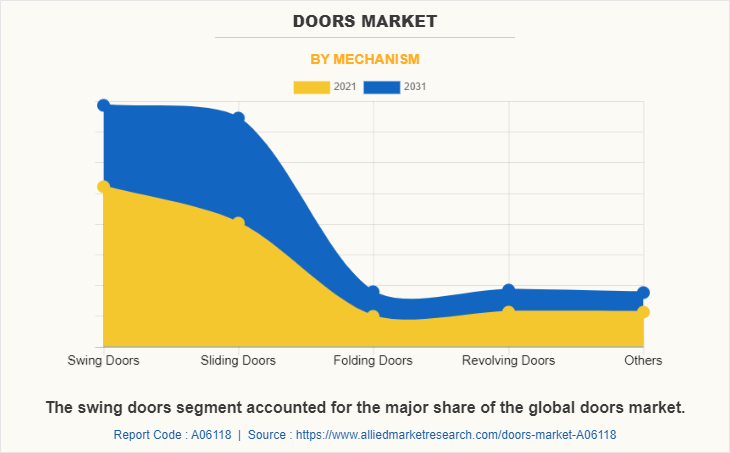 Doors Market by Mechanism