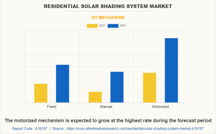 Residential Solar Shading System Market by Mechanism