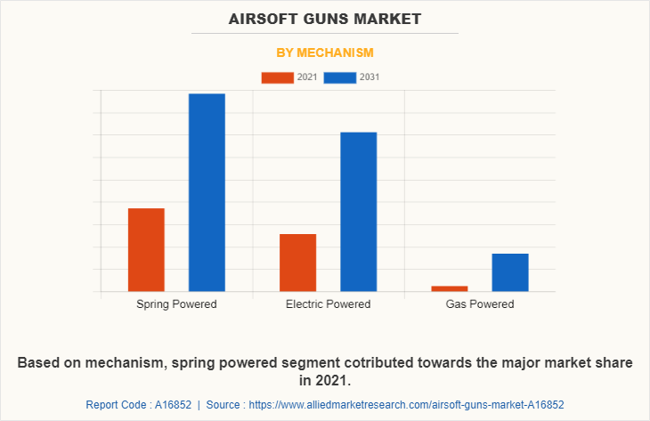 Airsoft Guns Market by Mechanism