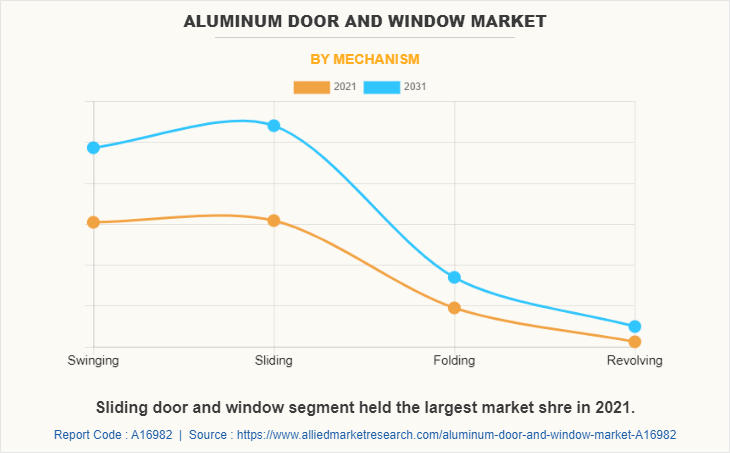 Aluminum Door And Window Market by Mechanism