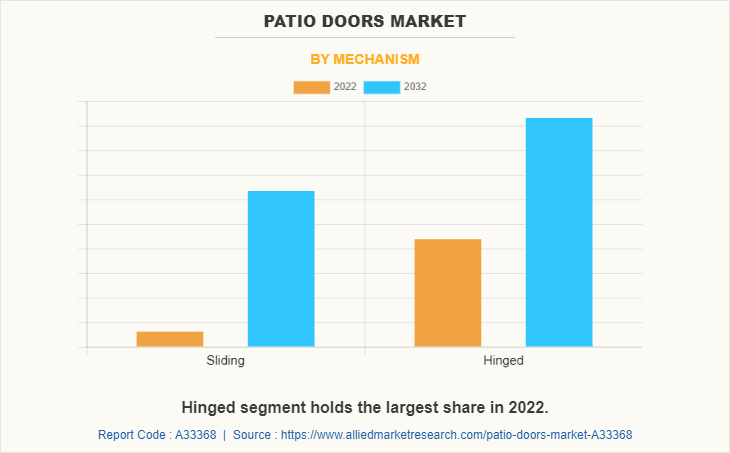 Patio Doors Market by Mechanism
