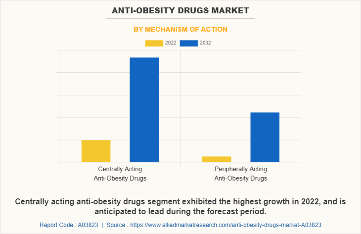 Anti-Obesity Drugs Market by Mechanism of Action