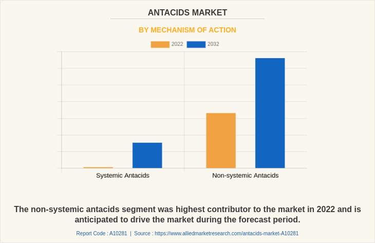 Antacids Market by Mechanism of Action