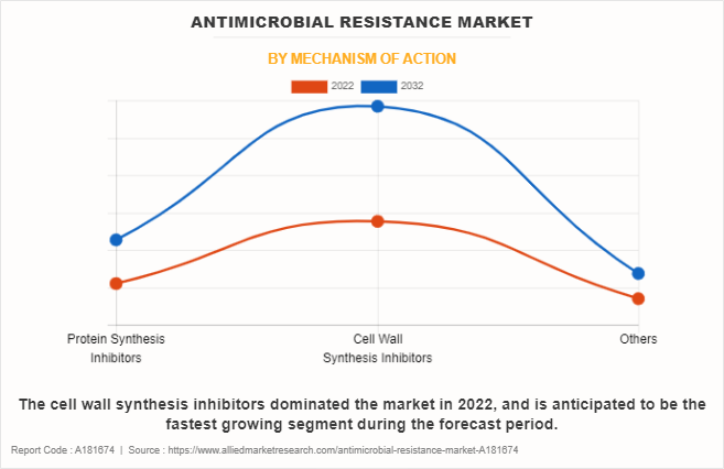 Antimicrobial Resistance Market by Mechanism of Action