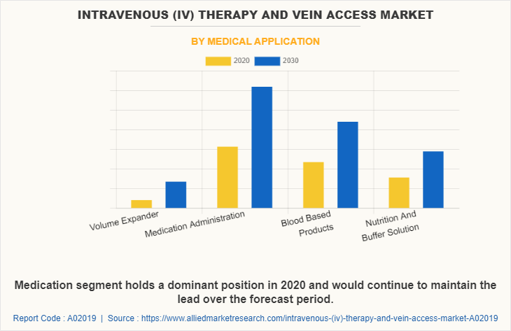 Intravenous (IV) Therapy and Vein Access Market by Medical Application