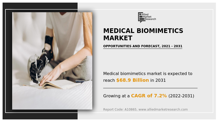 Medical Biomimetics Market