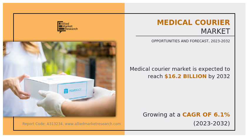 Medical Courier Market By 2032
