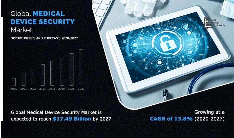 Medical Device Security Market