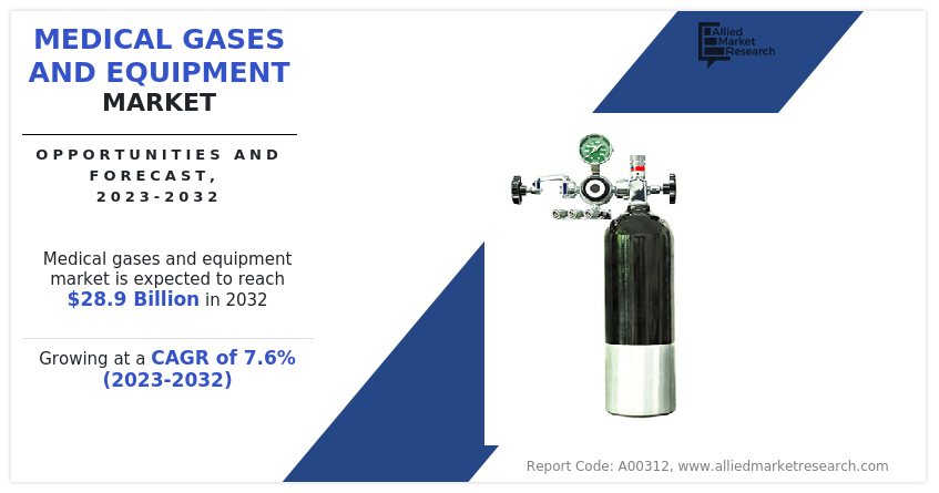 Medical Gases and Equipment Market