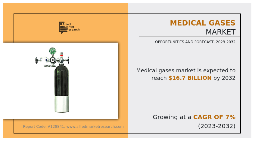 Medical Gases Market