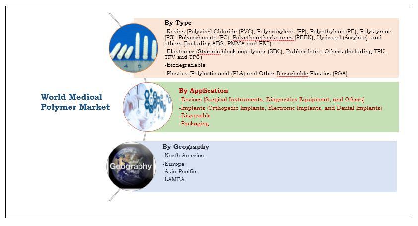medical-polymers-market-segmentation