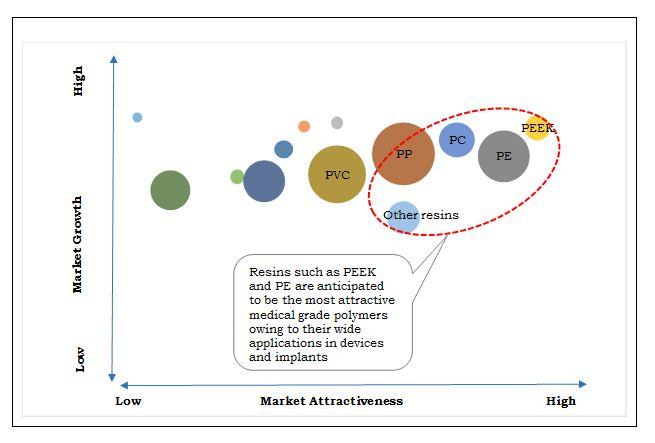 medical-polymers-market-top-investment-pockets	