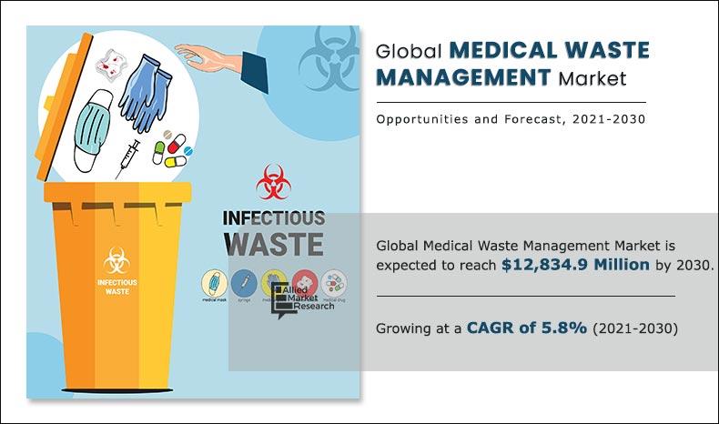 Medical Waste Management Market	