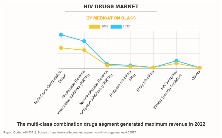 HIV Drugs Market by Medication Class