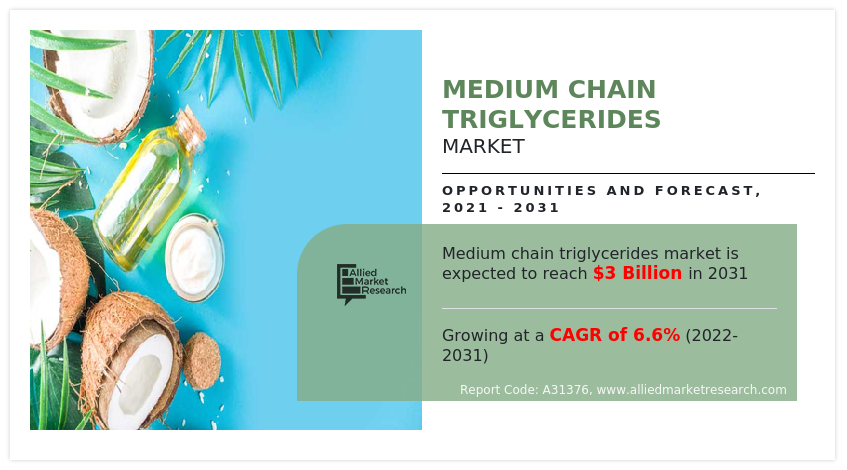 Medium Chain Triglycerides Market