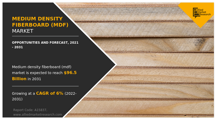 Medium Density Fiberboard (MDF) Market