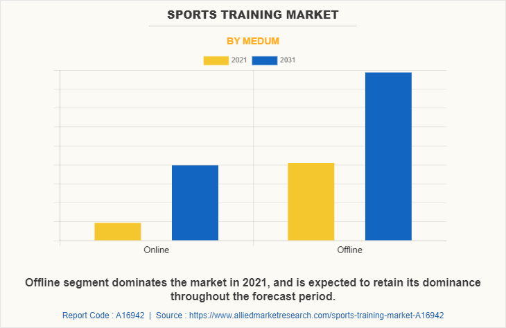 Sports Training Market by Medum