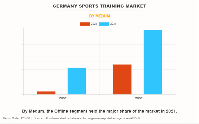 Germany Sports Training Market by Medum