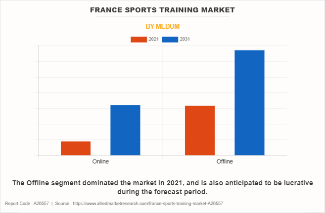 France Sports Training Market by Medum