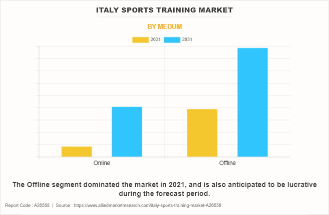Italy Sports Training Market by Medum