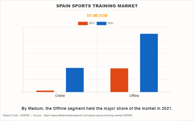 Spain Sports Training Market by Medum