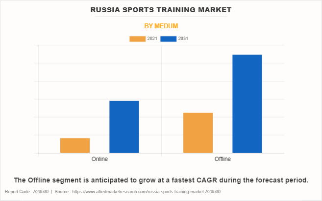 Russia Sports Training Market by Medum