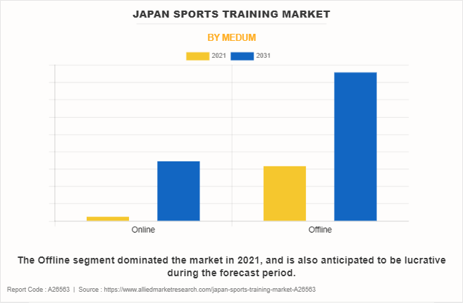 Japan Sports Training Market by Medum
