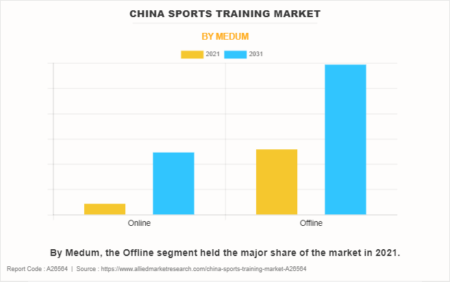 China Sports Training Market by Medum