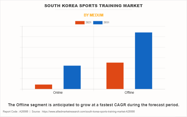 South Korea Sports Training Market by Medum