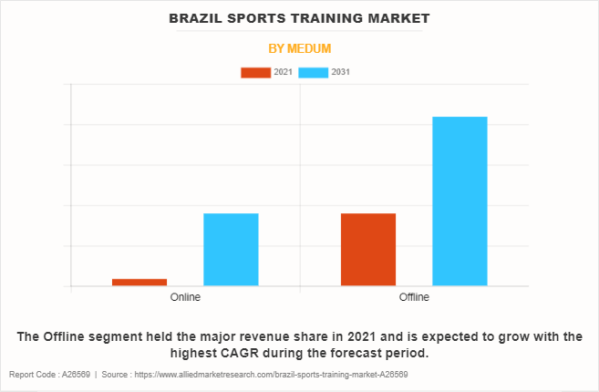 Brazil Sports Training Market by Medum