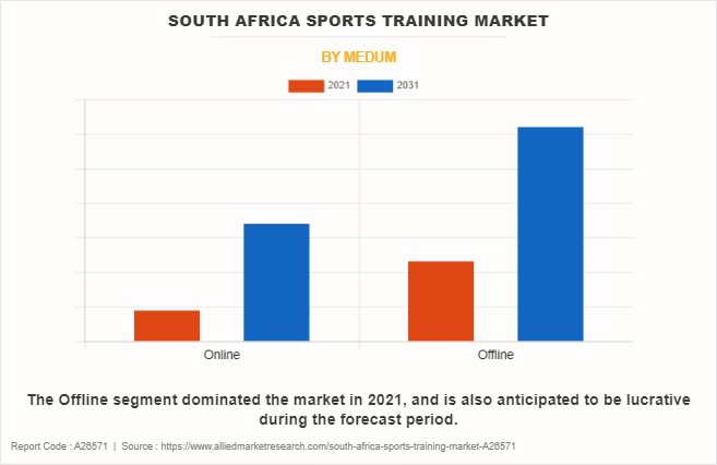 South Africa Sports Training Market by Medum