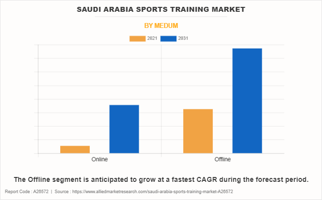 Saudi Arabia Sports Training Market by Medum