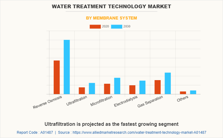 Water Treatment Technology Market by Membrane System