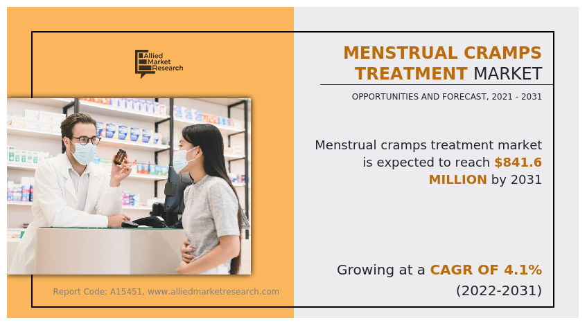 Menstrual Cramps Treatment Market