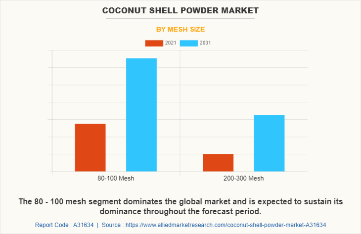 Coconut Shell Powder Market by Mesh Size