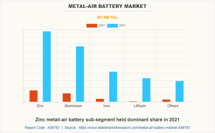 Metal-Air Battery Market by Metal